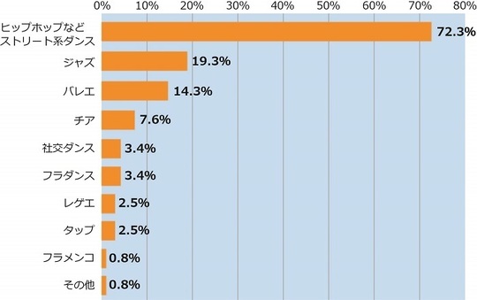 ダンスのジャンル 動画付きで解説 ダンスを始めてみたい方必見